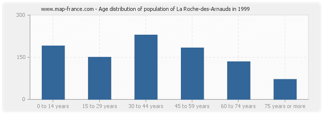 Age distribution of population of La Roche-des-Arnauds in 1999